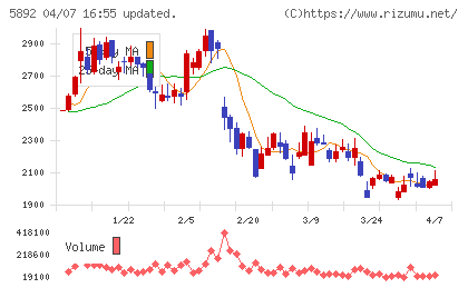 ｙｕｔｏｒｉチャート