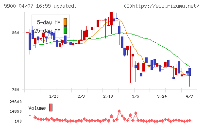 ダイケンチャート
