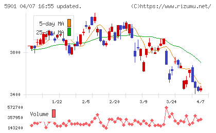 東洋製罐グループホールディングスチャート