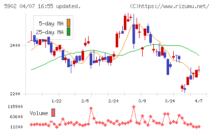 ホッカンホールディングスチャート
