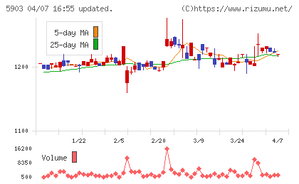 ＳＨＩＮＰＯチャート