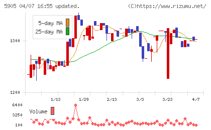 日本製罐チャート