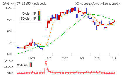 エムケー精工チャート