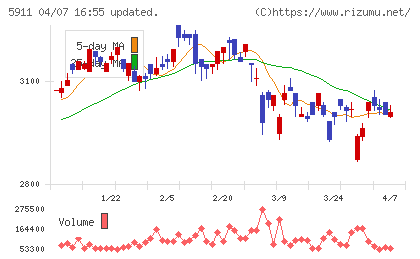 横河ブリッジホールディングスチャート