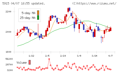 駒井ハルテックチャート