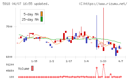 瀧上工業チャート