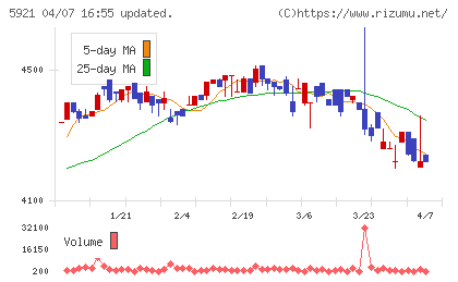 川岸工業チャート
