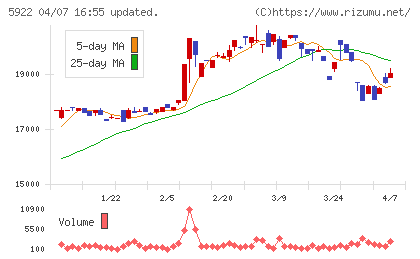 那須電機鉄工チャート