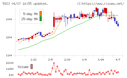 高田機工チャート