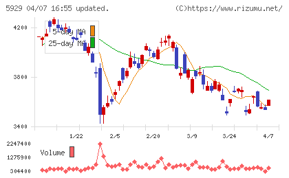 三和ホールディングスチャート