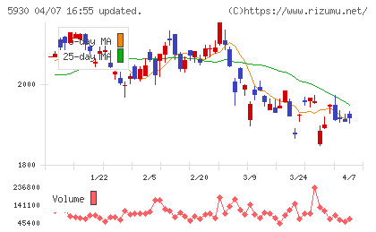 文化シヤッターチャート