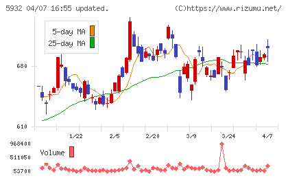 三協立山チャート