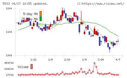 アルインコチャート