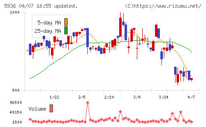 東洋シヤッターチャート