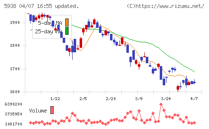 ＬＩＸＩＬチャート