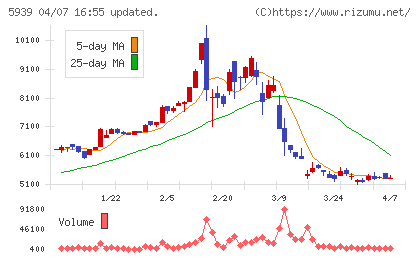 大谷工業チャート