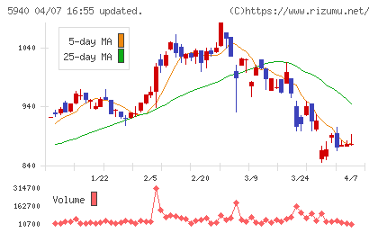 不二サッシチャート