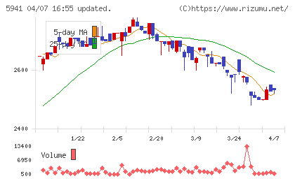 中西製作所チャート