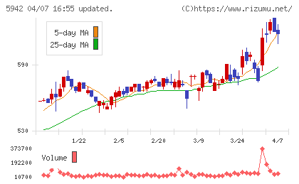 日本フイルコンチャート