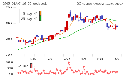 天龍製鋸チャート
