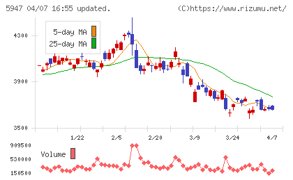 リンナイチャート