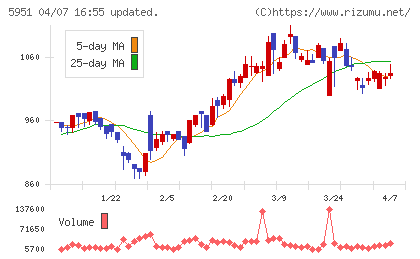 ダイニチ工業チャート