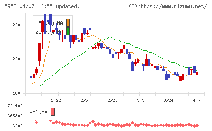 アマテイチャート