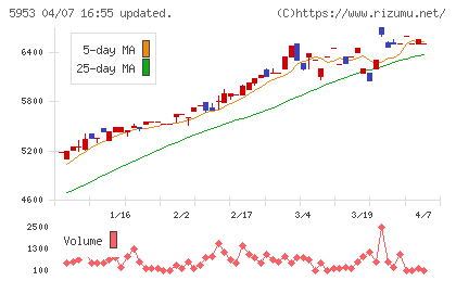 昭和鉄工チャート