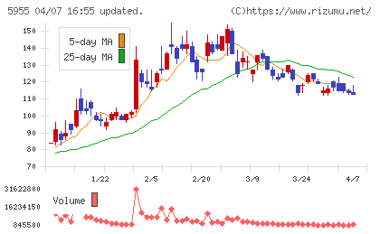 ワイズホールディングスチャート