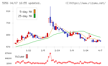 トーソーチャート