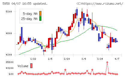 三洋工業チャート