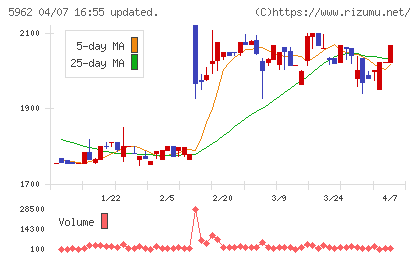 浅香工業チャート