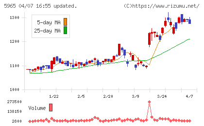 フジマックチャート