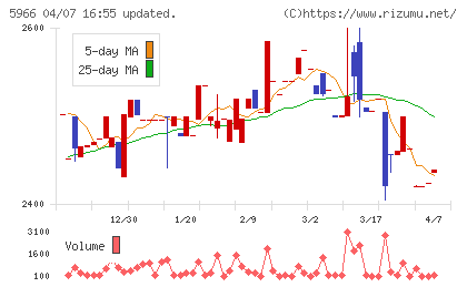ＫＴＣチャート