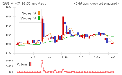 ロブテックスチャート