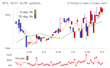 共和工業所チャート