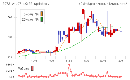 トーアミチャート