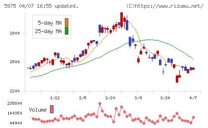 東プレチャート