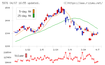 ネツレンチャート