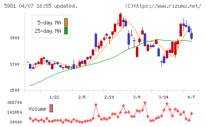 東京製綱チャート