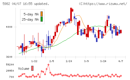 マルゼンチャート