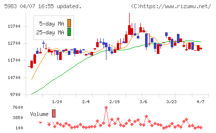 イワブチチャート