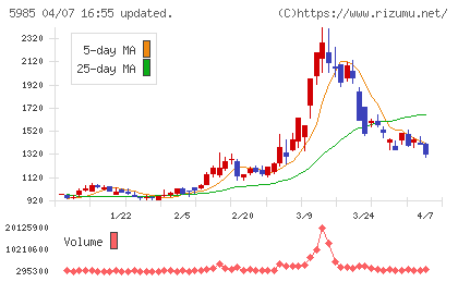 サンコールチャート
