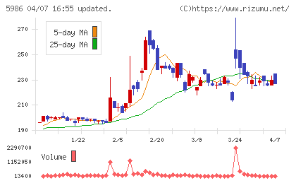 モリテック　スチールチャート