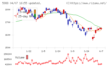 パイオラックスチャート
