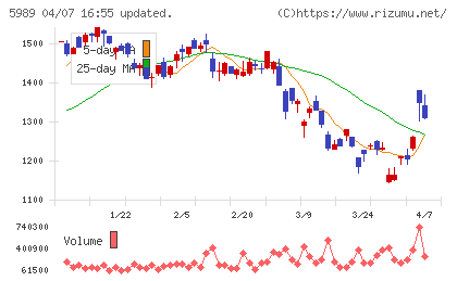 エイチワンチャート