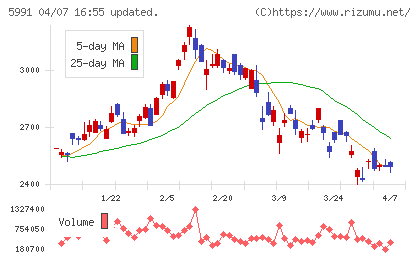 ニッパツチャート