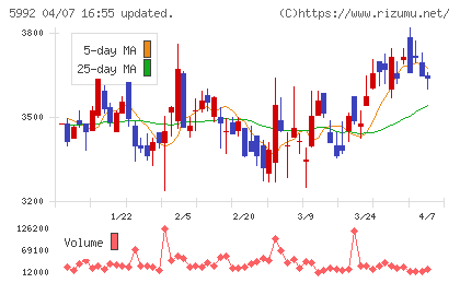 中央発條チャート