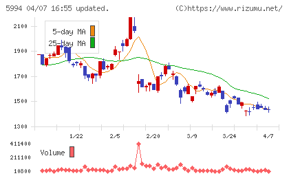 ファインシンターチャート