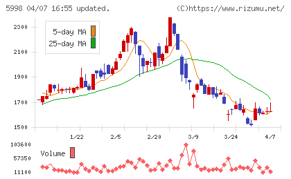 アドバネクスチャート